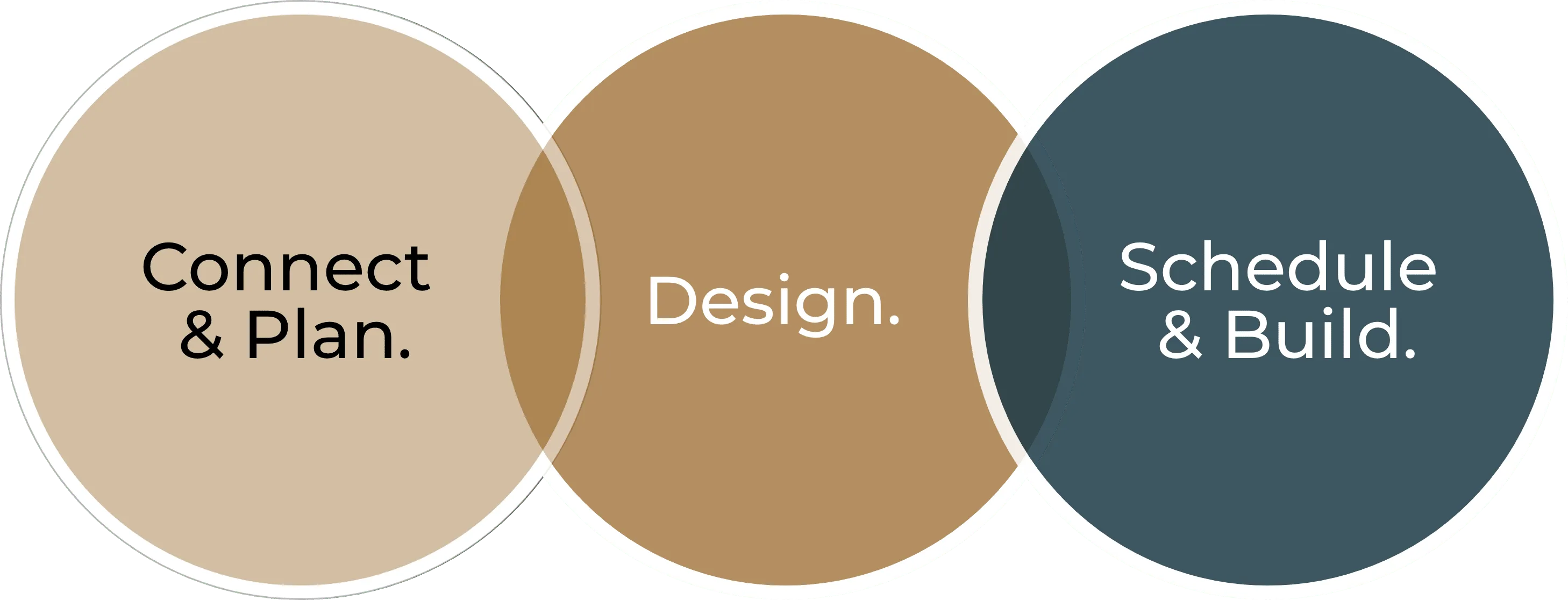 Connect & Plan, Design, Schedule & Build